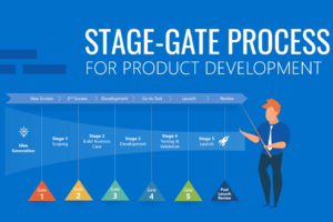 Read more about the article PTSP mới theo Stage-Gate Process